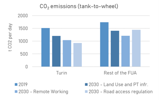 HARMONY MS results: CO2 emissions in Turin (2019-2030)