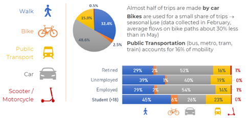 Survey results: Modal share in the Functional Urban Area of Turin